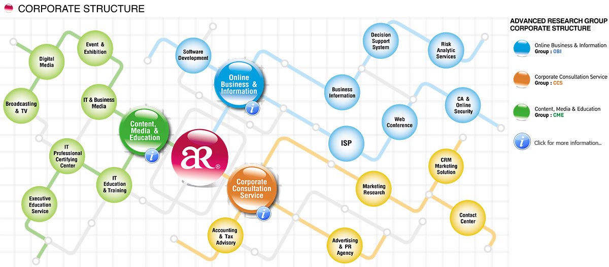 AR Group Corporate Structure