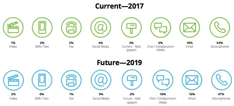 5 แนวโน้ม Contact Center ปี 2017 ตอนที่ 2