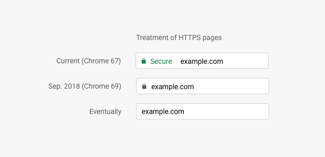 Google Chrome จะลบสัญลักษณ์ Secure ออกจากหน้าเว็บในเดือนกันยายน
